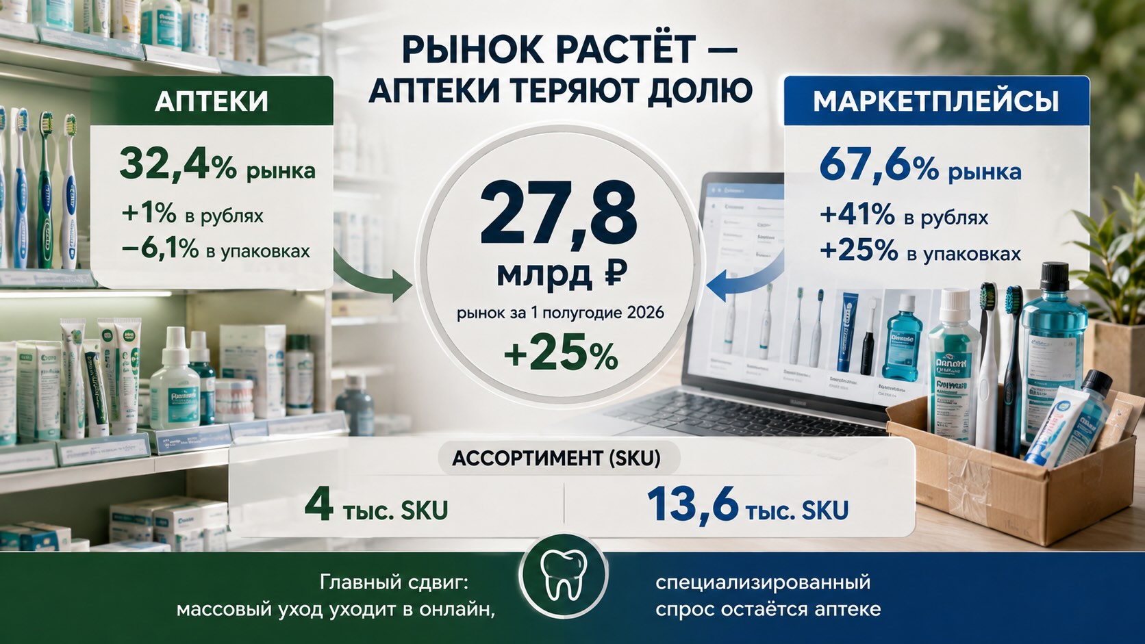 Инфографика рынка ухода за полостью рта: маркетплейсы занимают 67,6% продаж, аптеки — 32,4% в первом полугодии 2026 года.