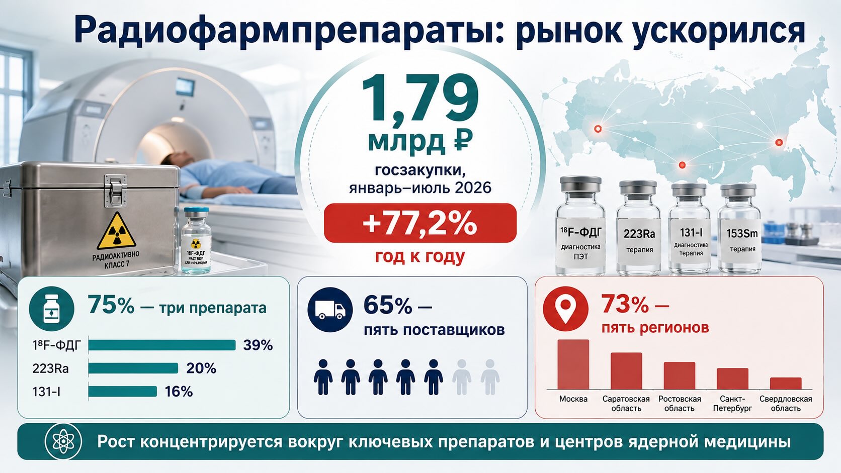 Инфографика госзакупок радиофармпрепаратов в России: рост на 77,2% и высокая концентрация по препаратам и регионам.