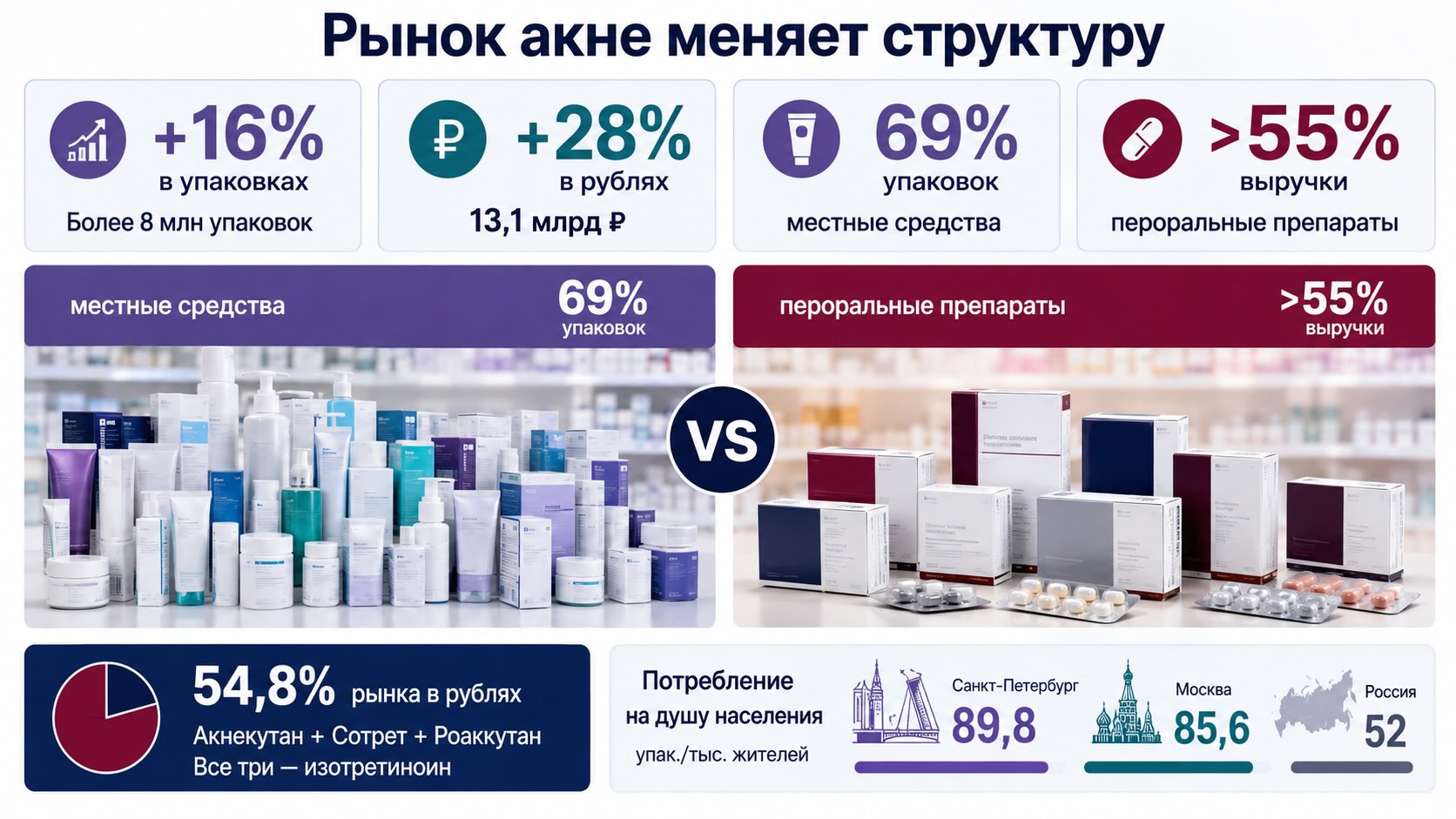 Как меняется рынок препаратов от акне в России в 2026 году Инфографика о рынке препаратов от акне в России: рост продаж, доля местных и пероральных средств и роль изотретиноина.