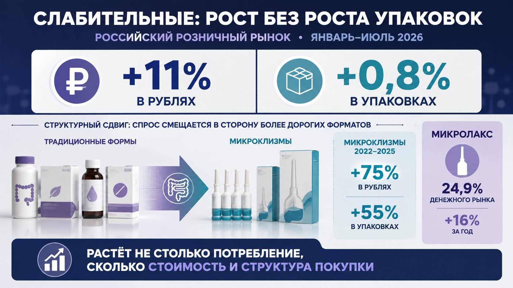 Почему рынок слабительных растёт почти без роста числа упаковок Инфографика рынка слабительных в России: рост продаж на 11% в рублях при увеличении количества упаковок всего на 0,8%