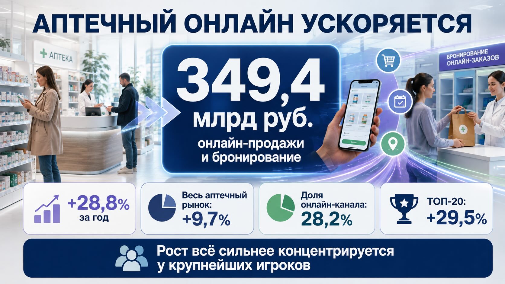 Инфографика рынка онлайн-продаж аптек в России: 349,4 млрд рублей за полугодие, рост 28,8% и доля канала 28,2%.