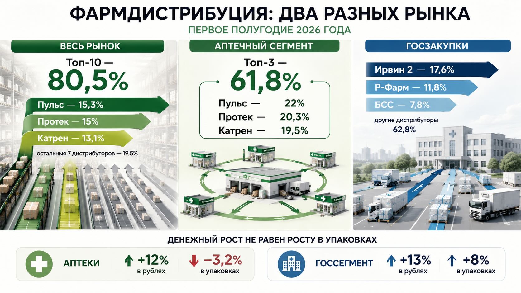 Структура фармдистрибуции России в 2026 году: доли лидеров аптечного рынка и госзакупок, денежная и натуральная динамика