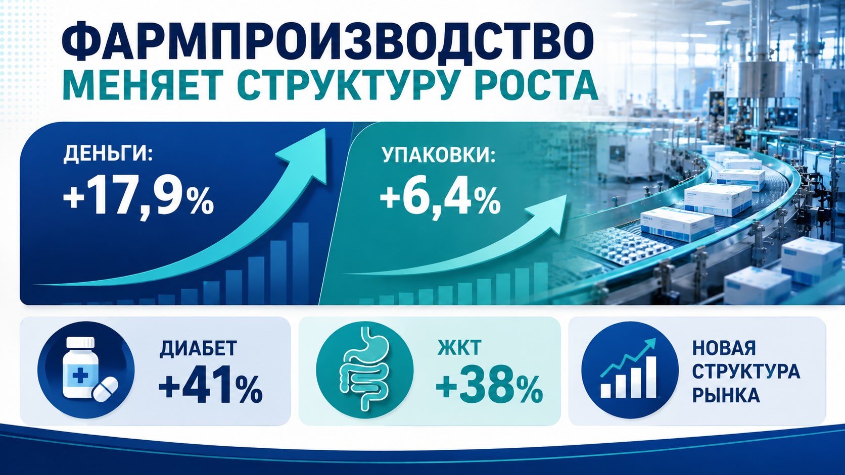 Инфографика о росте производства лекарств в России в первом полугодии 2026 года с сопоставлением денежной и натуральной динамики выпуска и ключевых драйверов роста.
