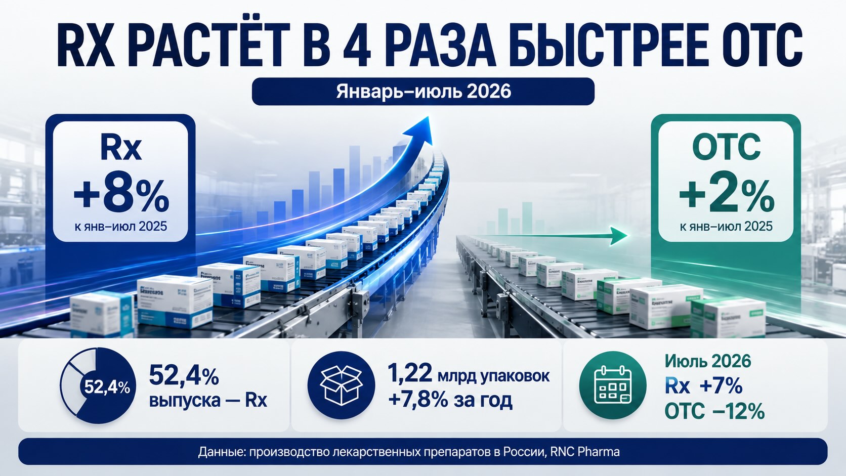 Инфографика о производстве лекарств в России: выпуск Rx вырос на 8%, OTC — на 2% за январь–июль 2026 года