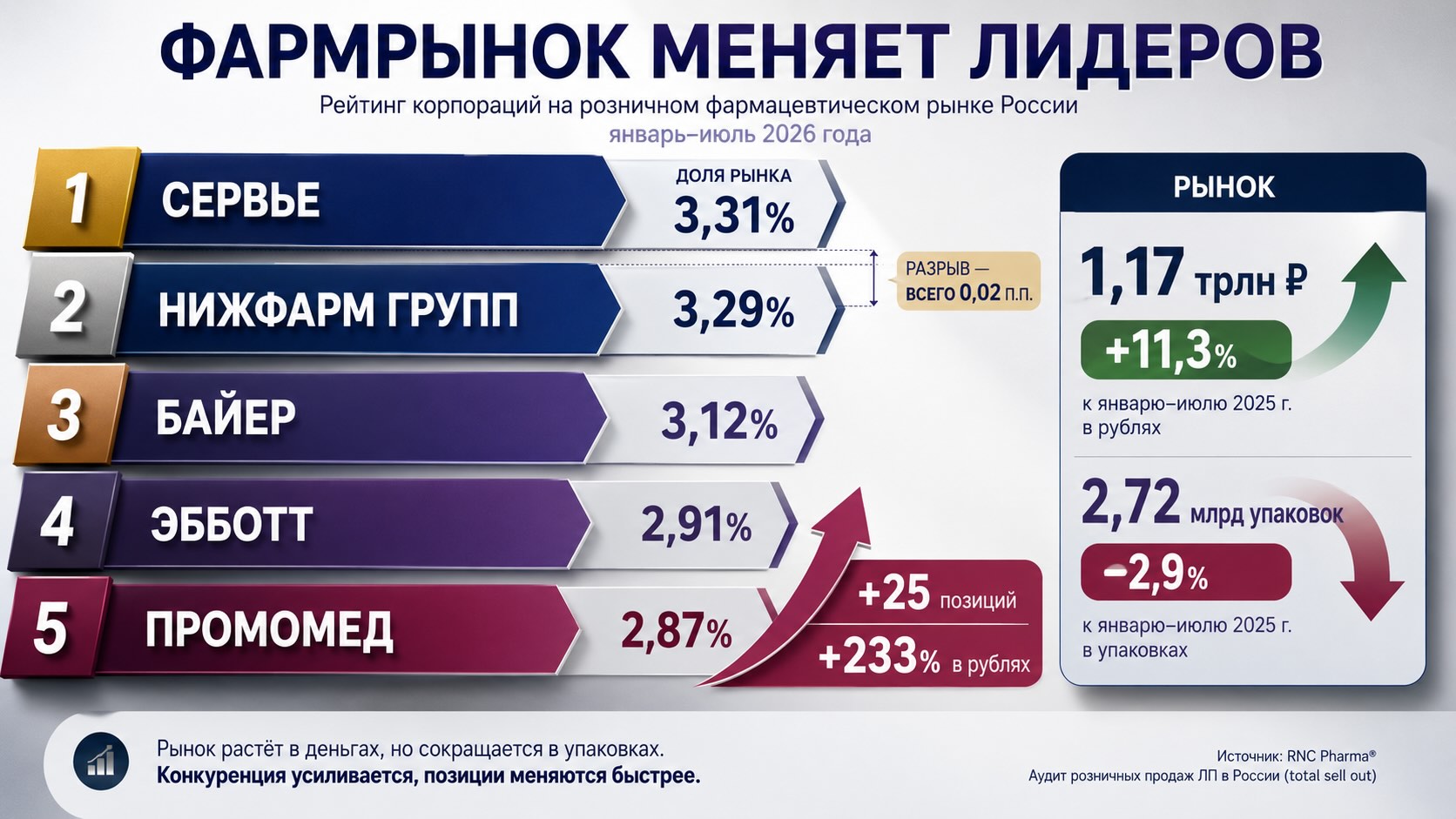 Инфографика рейтинга фармрынка России: Сервье стала лидером, а Промомед поднялся на 25 позиций за январь–июль 2026 года.