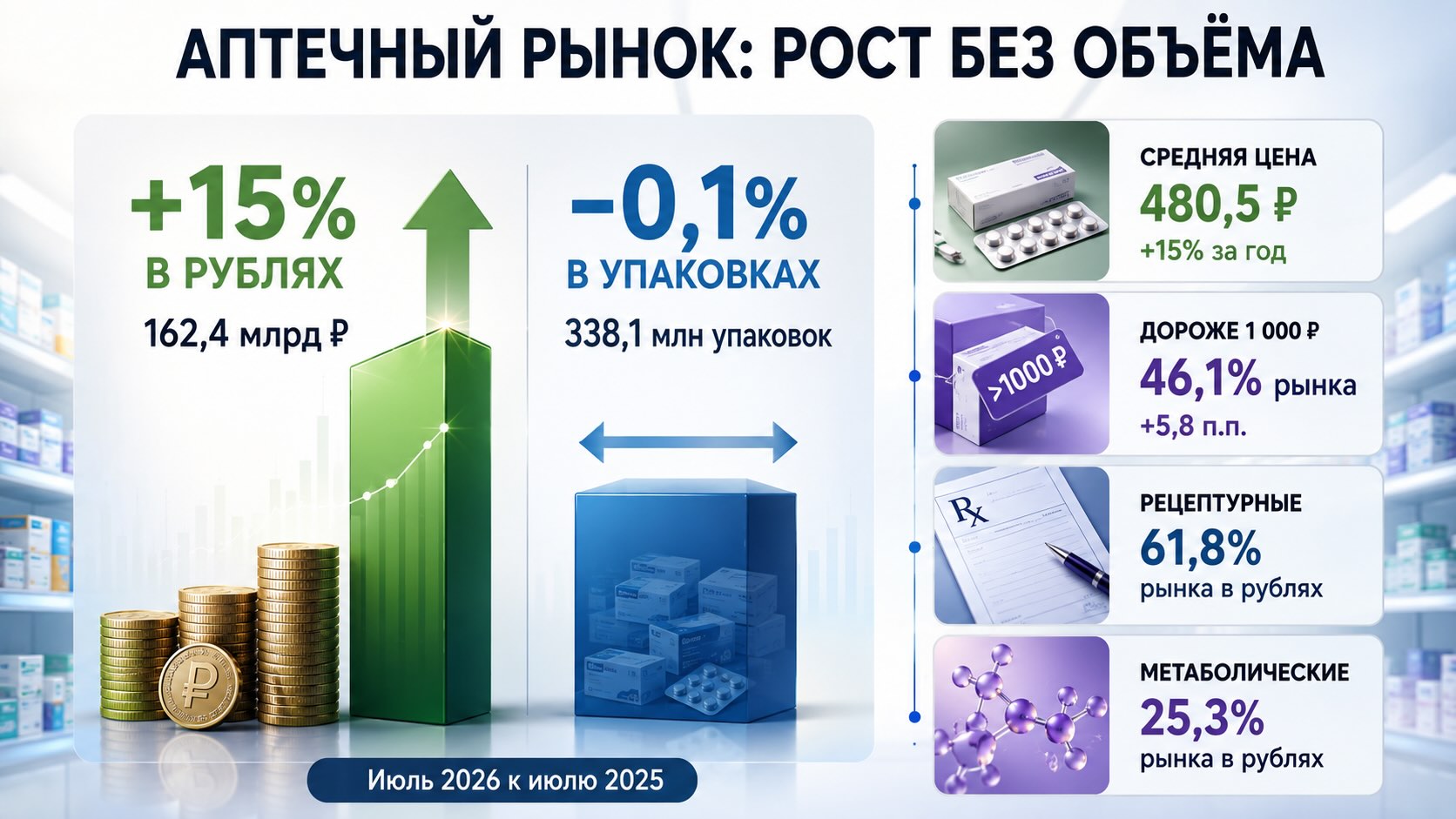 Инфографика аптечного рынка России: продажи лекарств выросли на 15% в рублях при снижении числа упаковок на 0,1%