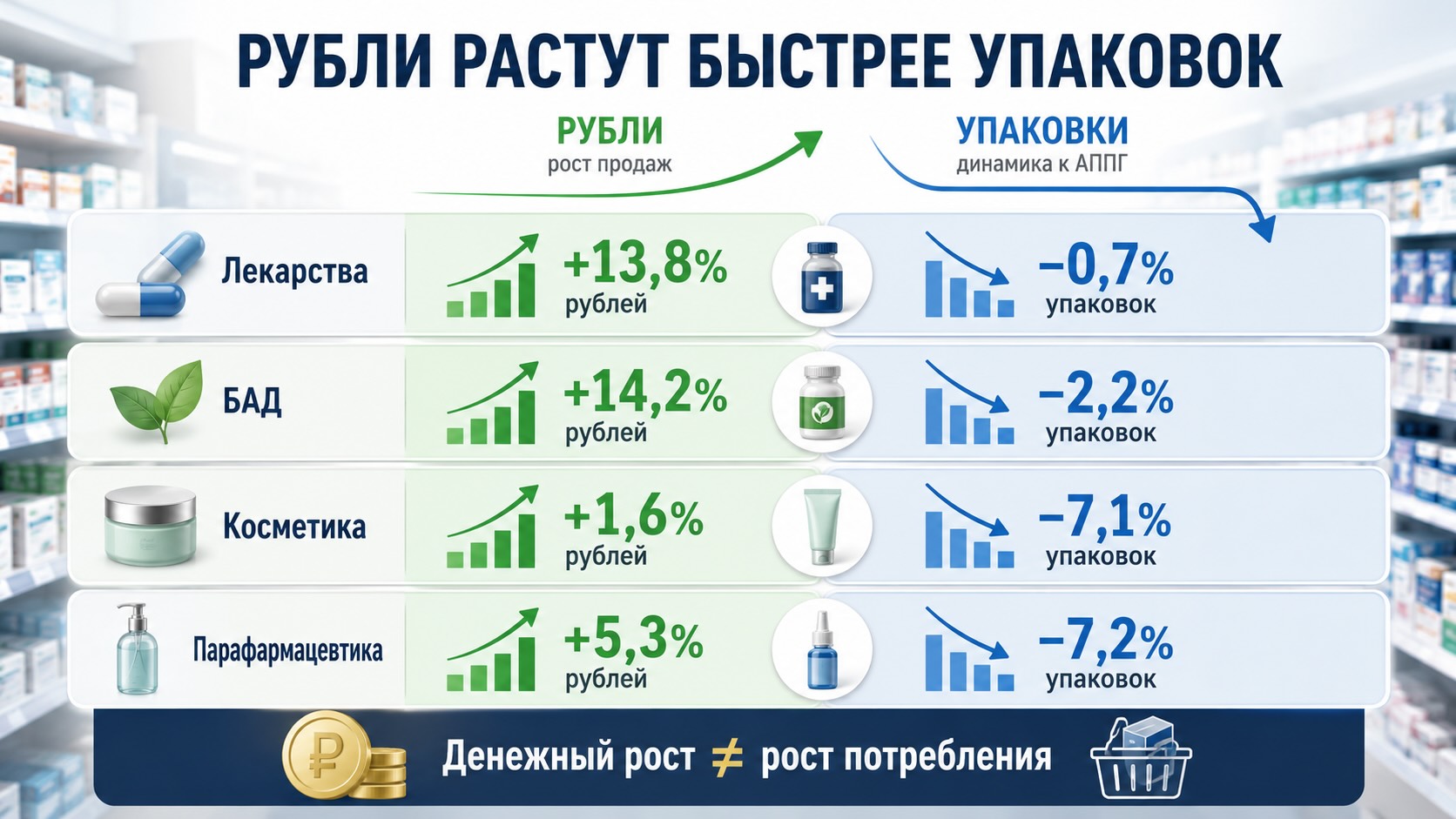 Инфографика аптечного рынка России: рост продаж в рублях при снижении количества упаковок лекарств, БАД и парафармацевтики