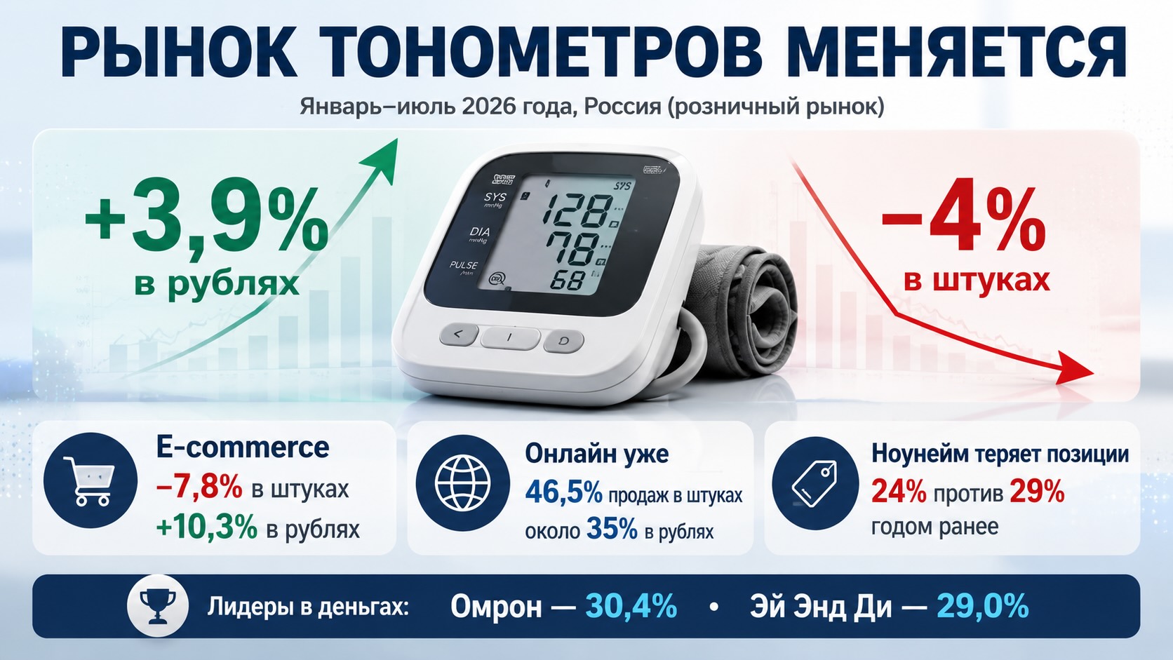 Инфографика о рынке тонометров в России: рост продаж в рублях при снижении спроса в штуках и падении e-commerce