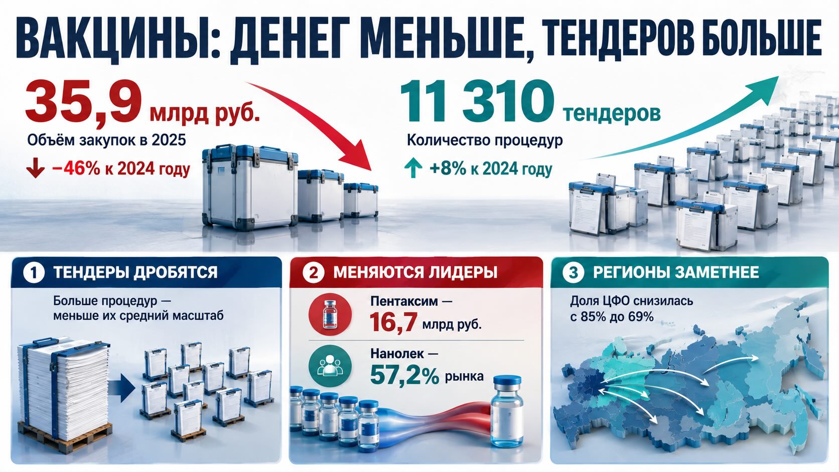 Инфографика рынка тендерных закупок вакцин в России: объём снизился на 46%, а число процедур выросло до 11 310