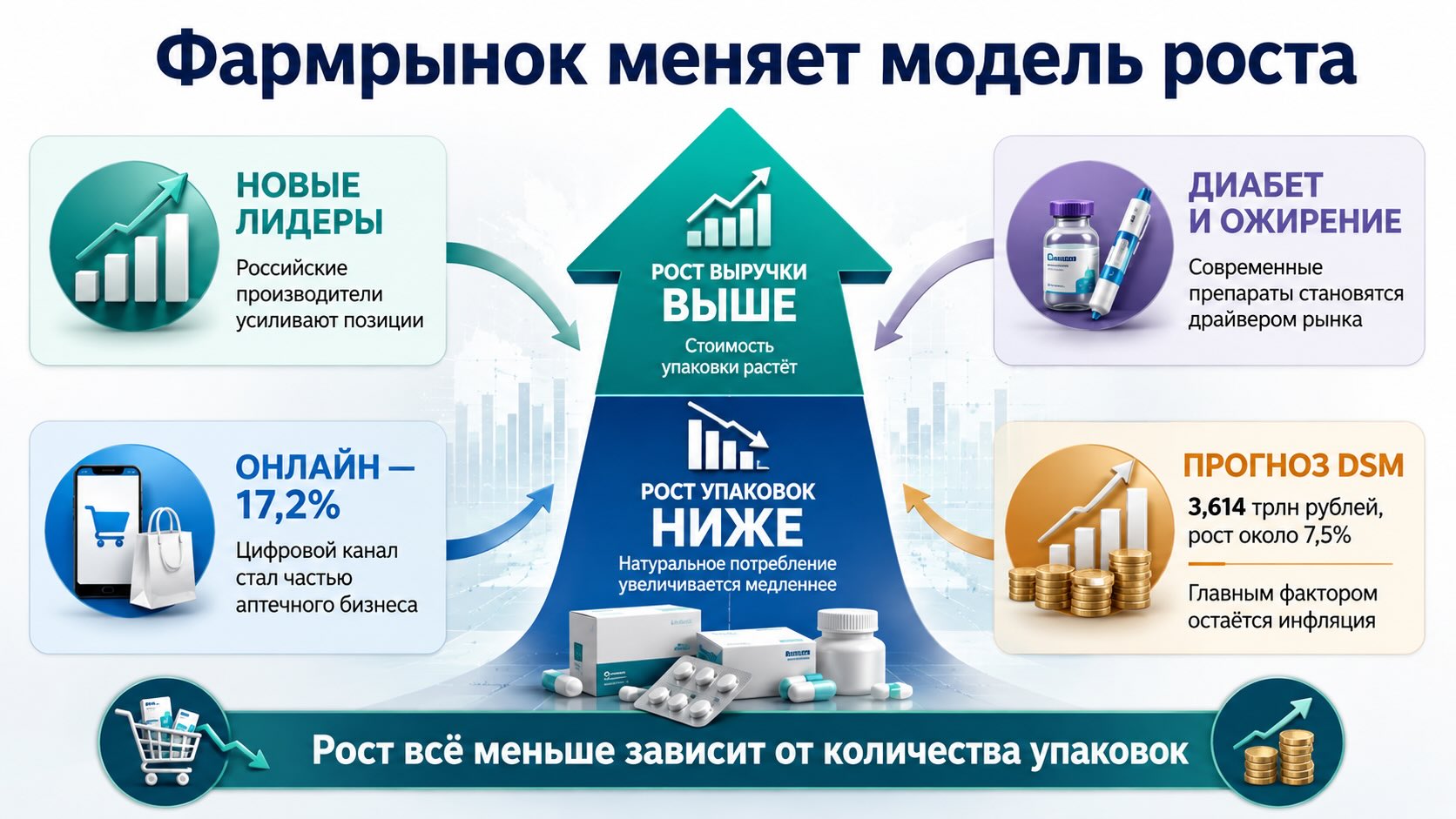 Инфографика о новой модели роста фармрынка России: лидеры, препараты для диабета, онлайн-продажи и прогноз DSM на 2026 год.