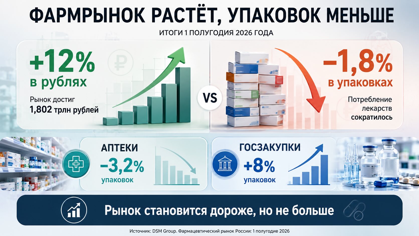 Инфографика о росте российского фармрынка на 12% в рублях при сокращении потребления лекарств на 1,8% в упаковках