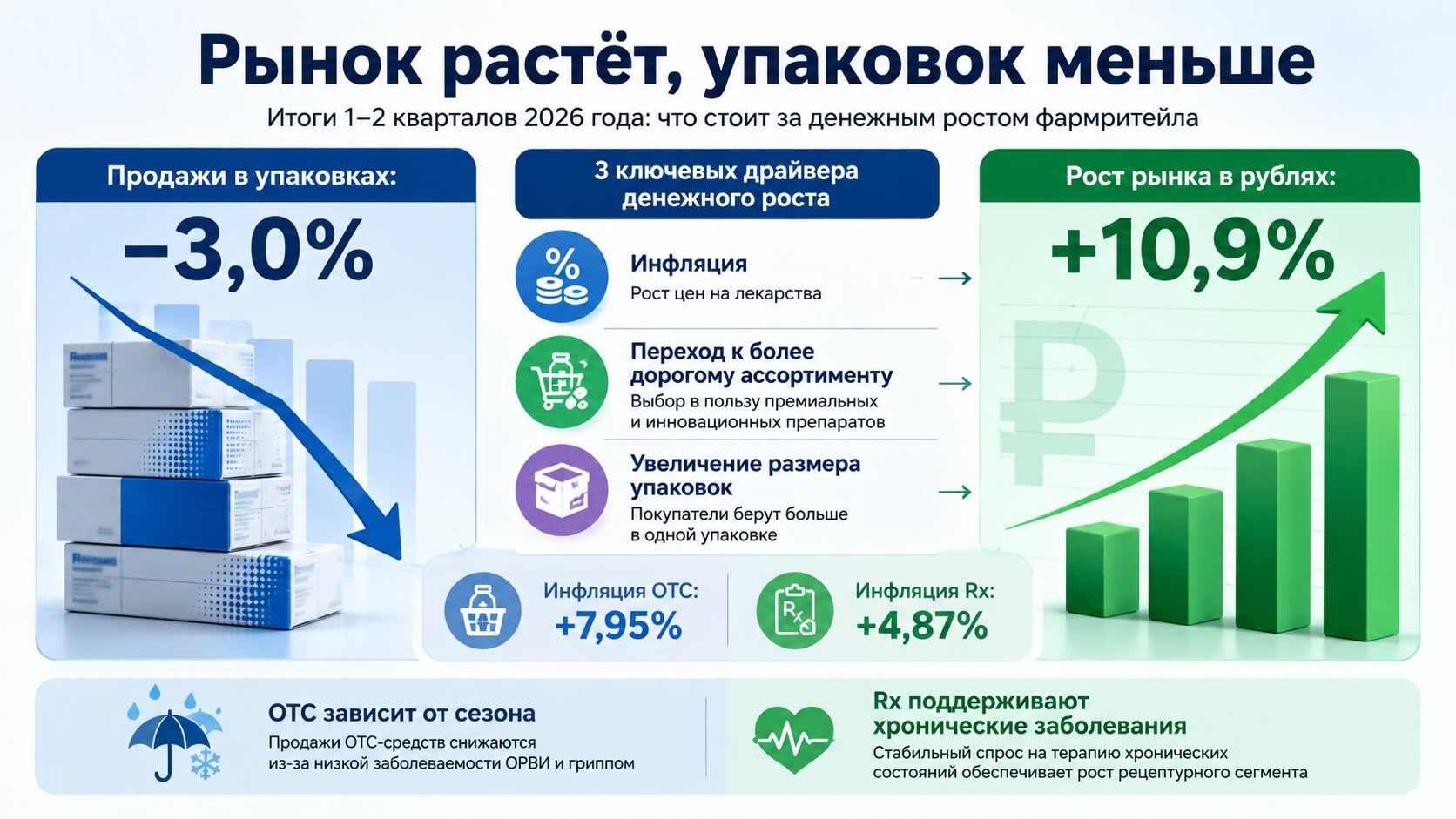 Инфографика о росте российского фармритейла в рублях при снижении продаж упаковок и различиях между ОТС и Rx