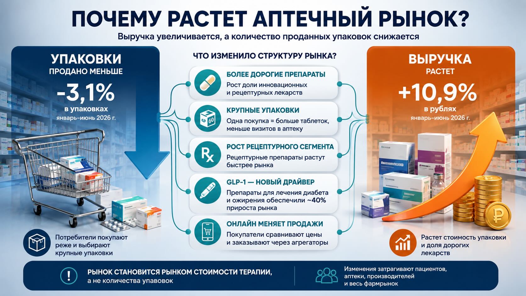 Почему аптечный рынок растет быстрее, чем увеличивается потребление лекарств Инфографика показывает, почему российский аптечный рынок растет в денежном выражении при сокращении продаж лекарств в упаковках и какие факторы формируют новую структуру спроса.