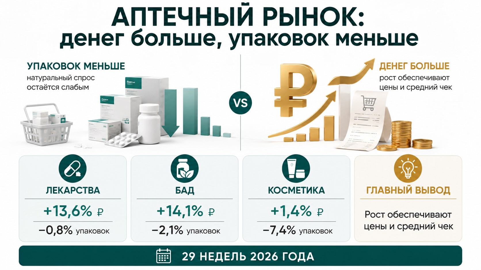 Почему денежный рост аптечного рынка опережает продажи в упаковках Инфографика показывает, что аптечный рынок России за первые 29 недель 2026 года растёт в рублях, несмотря на снижение продаж в упаковках.