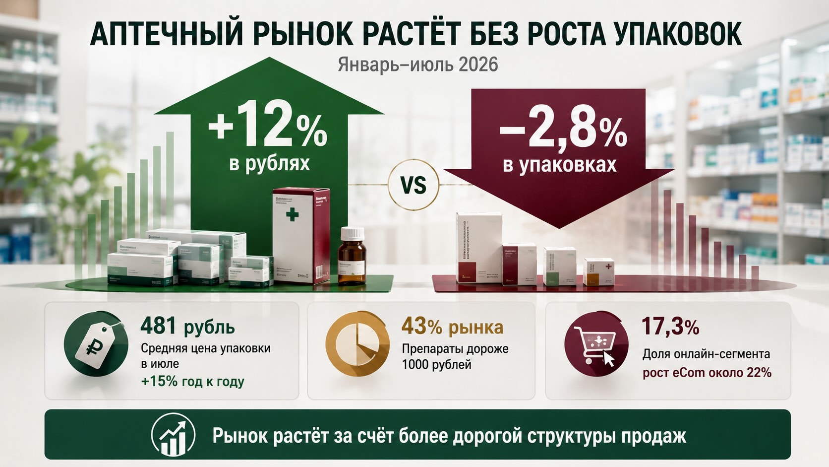 Инфографика аптечного рынка России: рост на 12% в рублях при снижении продаж упаковок на 2,8% за семь месяцев 2026 года