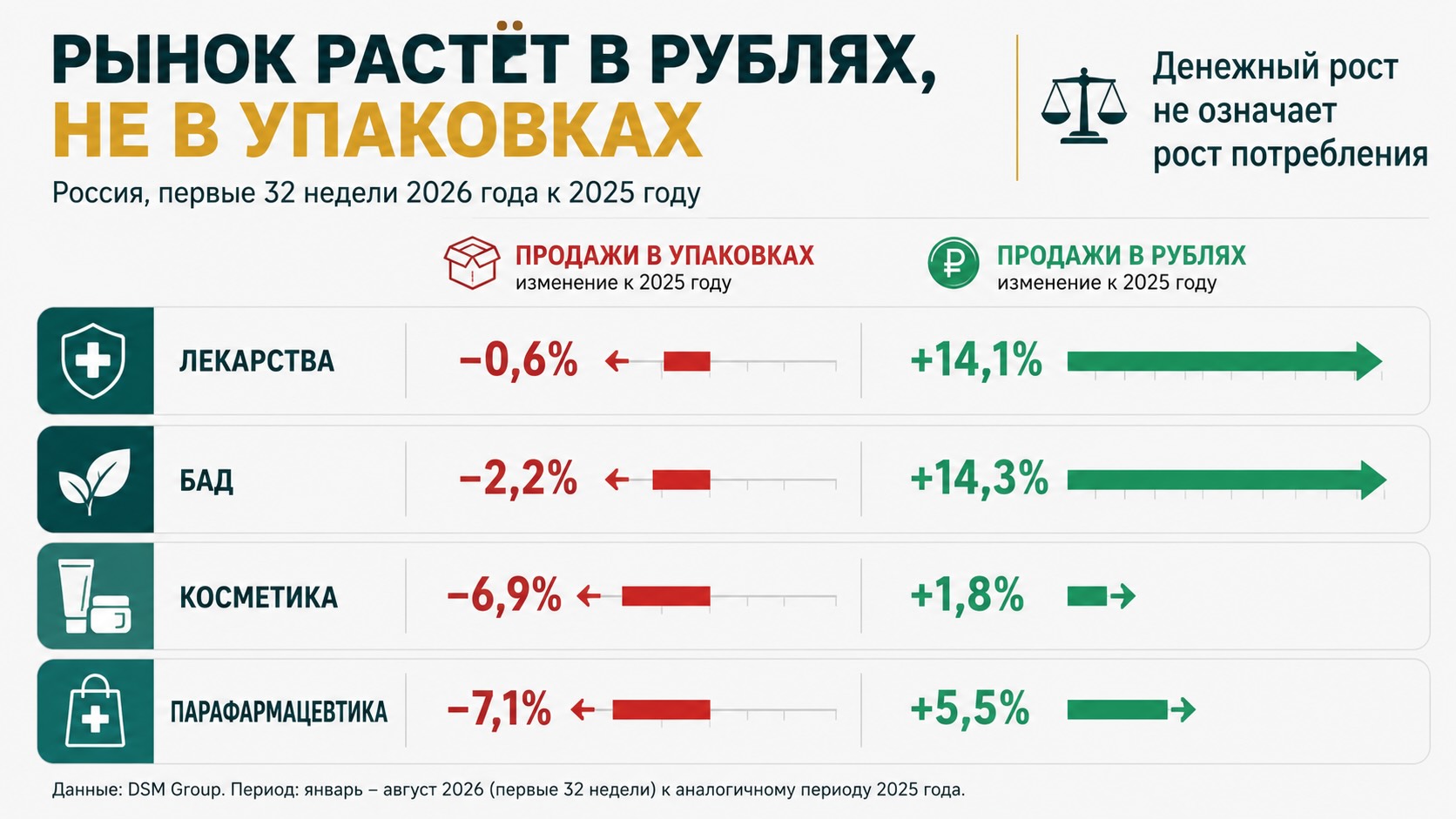 Инфографика аптечного рынка России: динамика продаж лекарств, БАД, косметики и парафармацевтики в рублях и упаковках