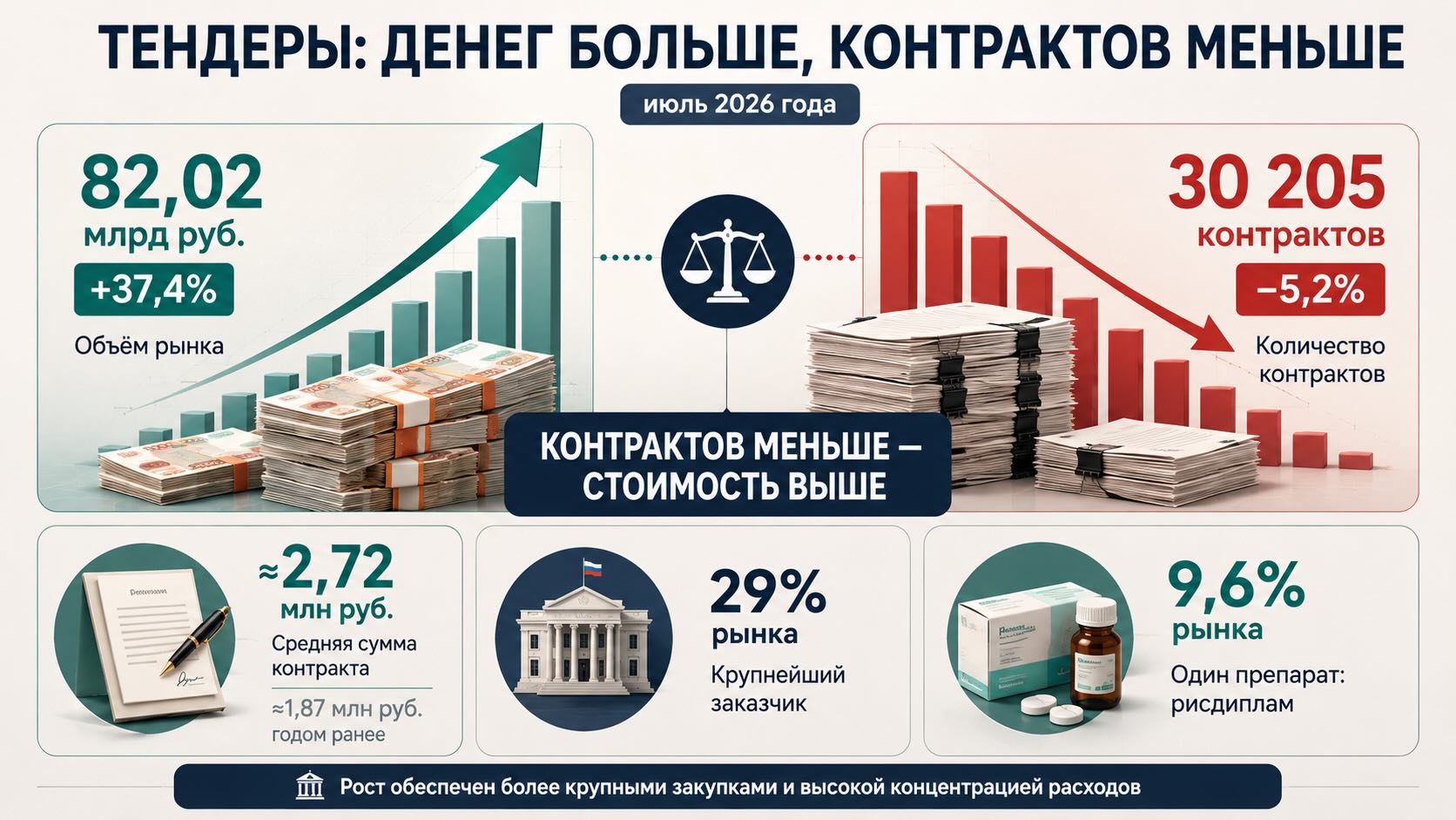 Инфографика тендерного рынка лекарств: 82,02 млрд рублей при снижении числа контрактов и высокой концентрации закупок