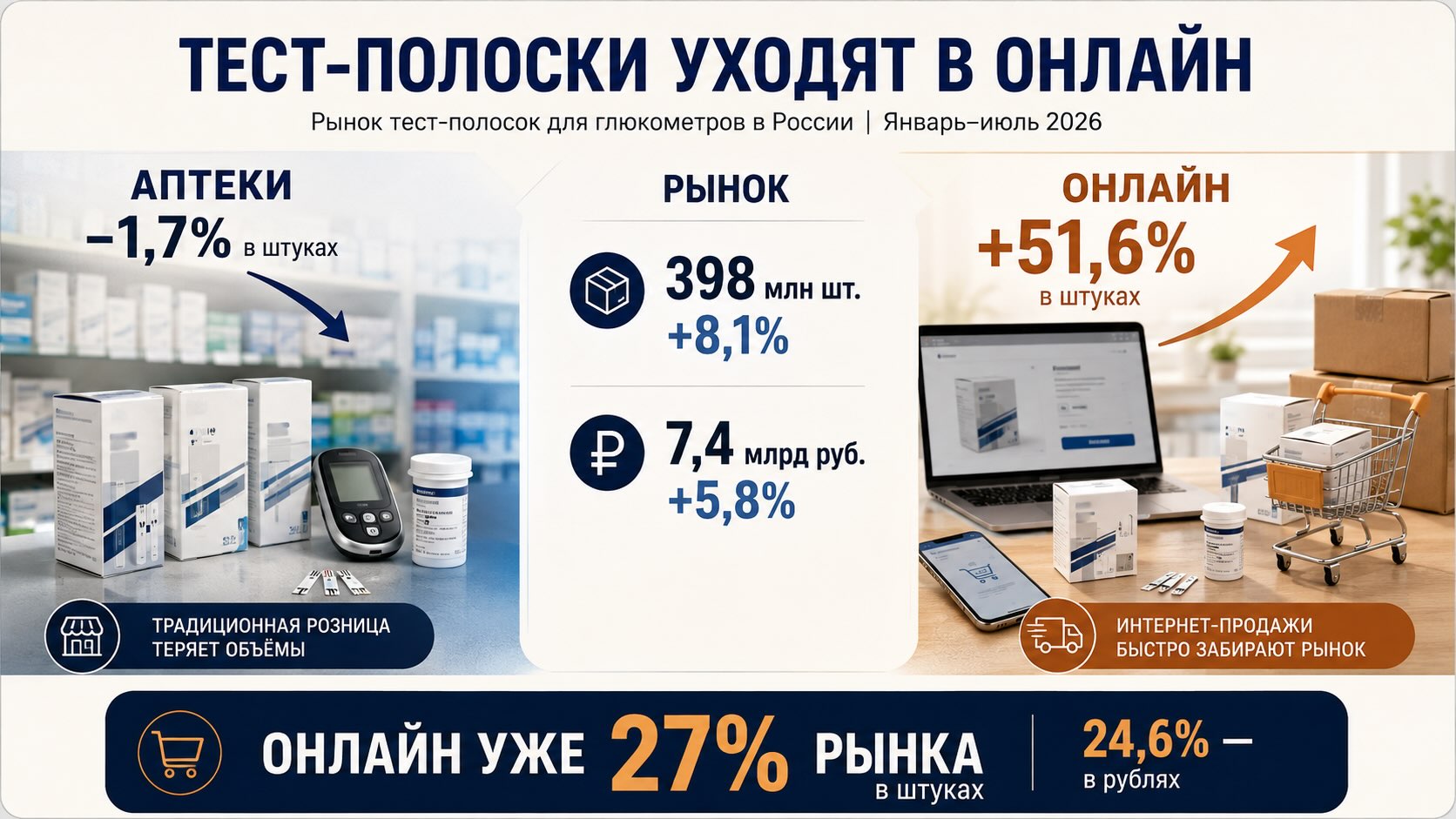 Как онлайн меняет российский рынок тест-полосок для глюкометров Инфографика рынка тест-полосок в России: онлайн-продажи выросли на 51,6%, а доля интернета достигла 27% в штуках