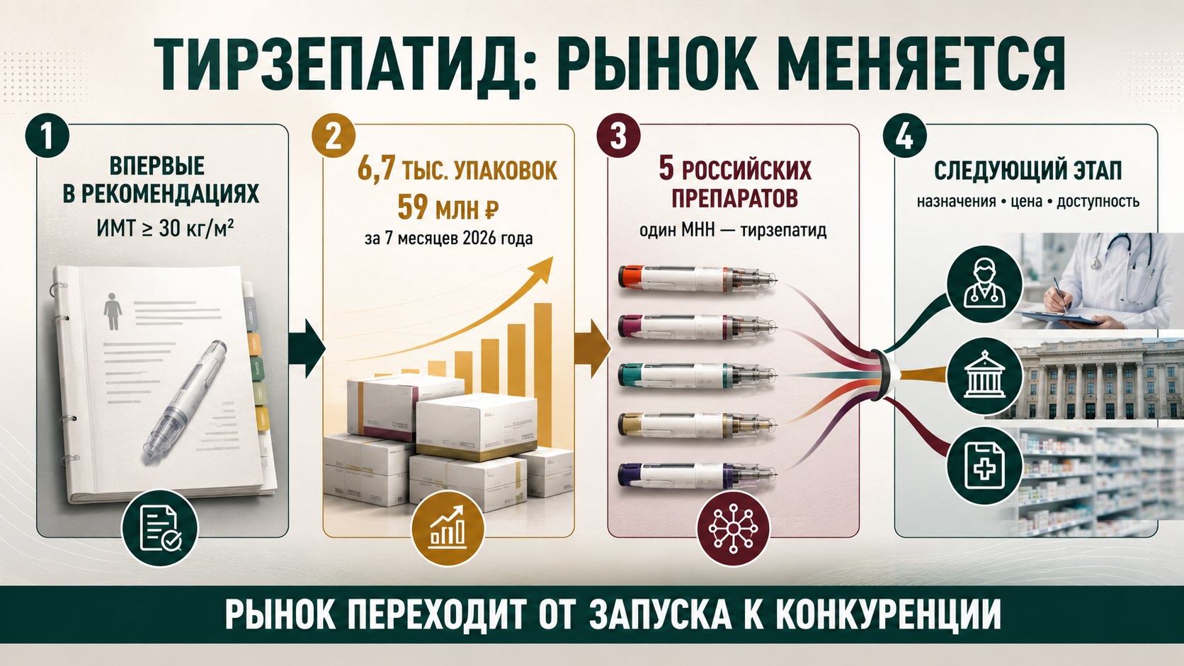 Инфографика о рынке тирзепатида в России: клинические рекомендации, пять препаратов и рост бюджетных закупок в 2026 году