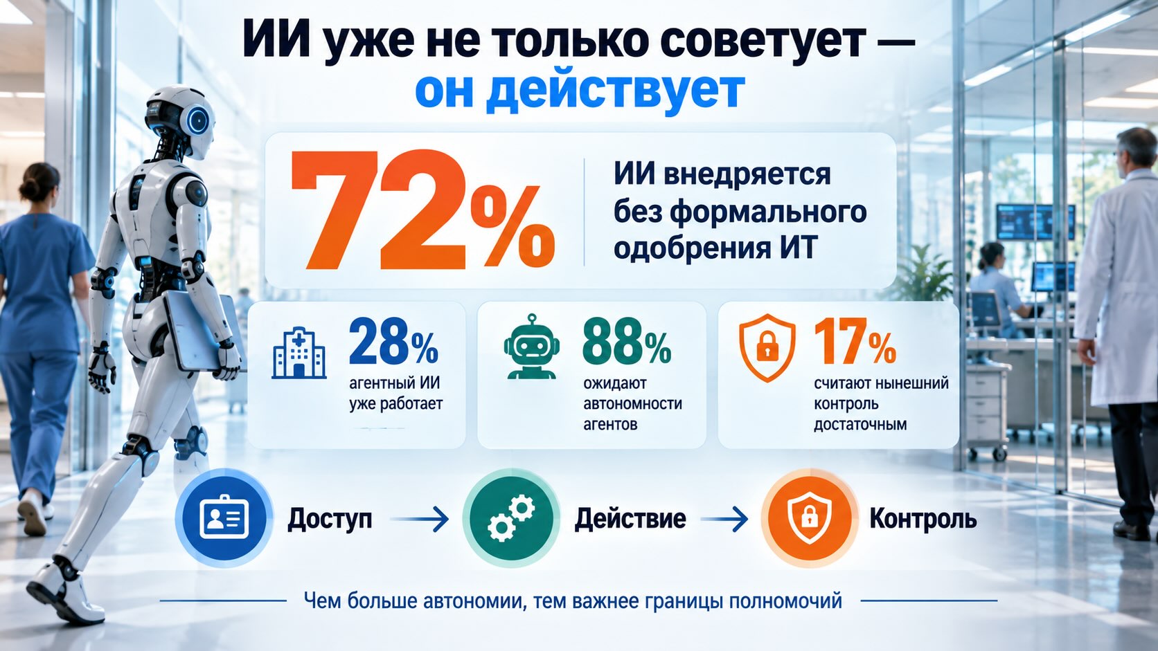 Инфографика об агентном ИИ в медицине: 72% организаций сталкиваются с внедрением ИИ без формального одобрения ИТ-службы