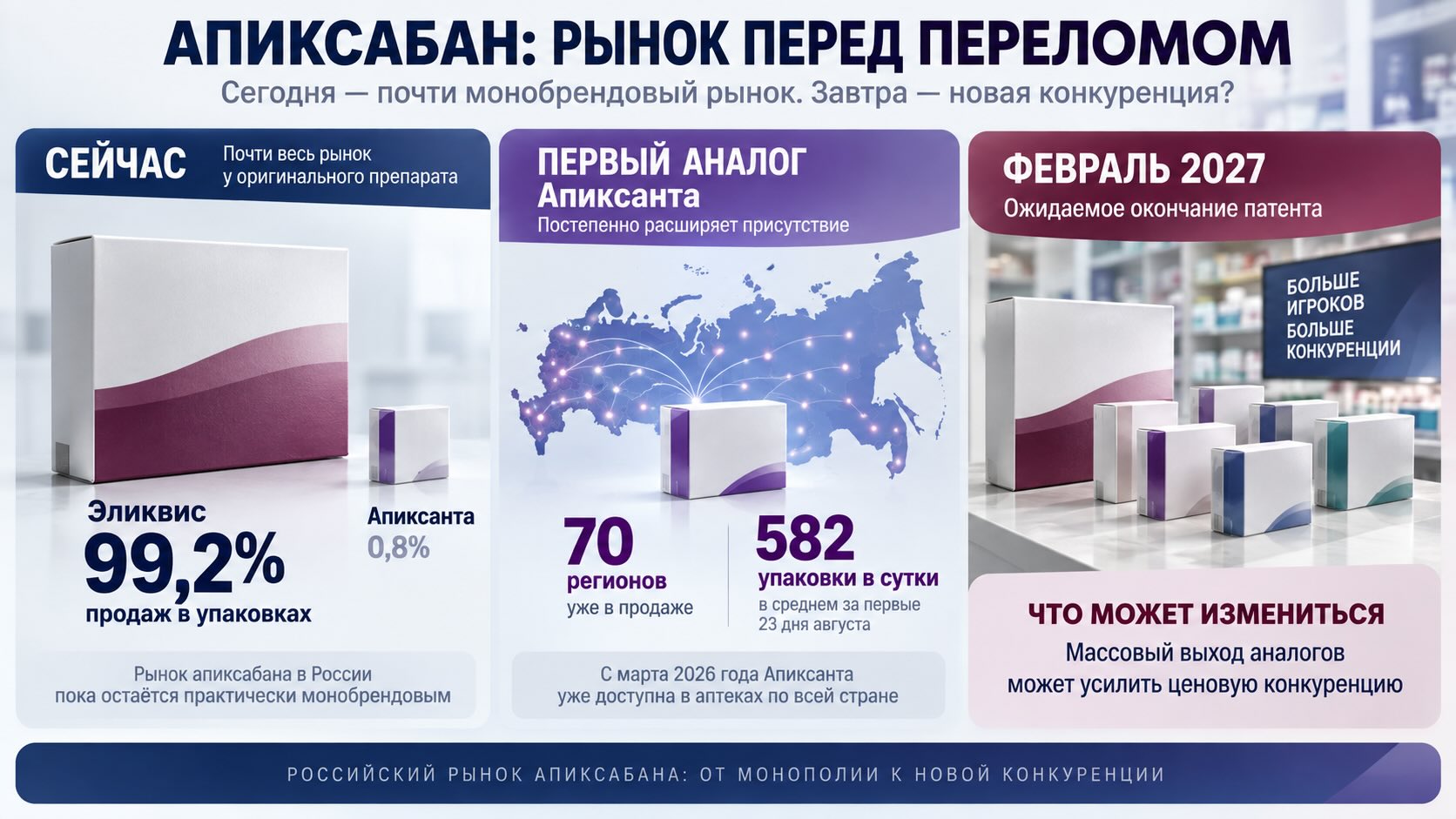 Инфографика рынка апиксабана в России: доля Эликвиса, рост продаж Апиксанты и возможное усиление конкуренции в 2027 году