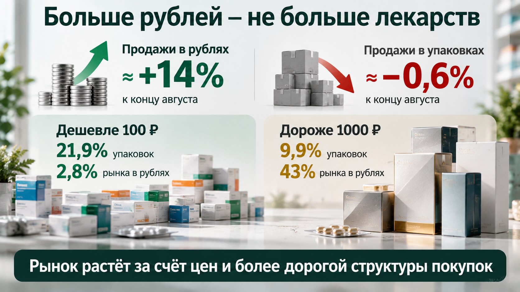 Инфографика аптечного рынка России: продажи растут в рублях, но снижаются в упаковках на фоне смещения к дорогим препаратам