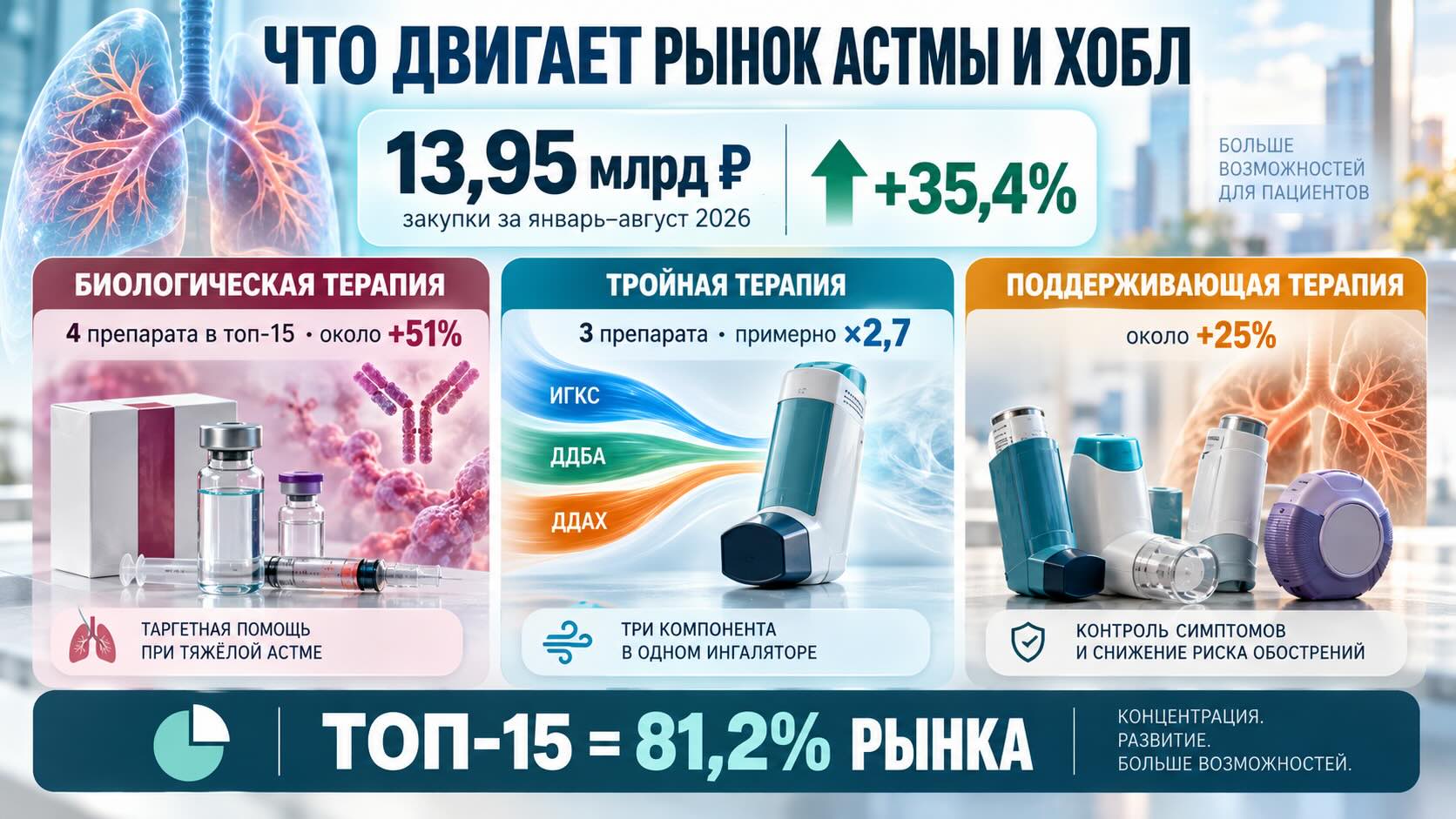 Инфографика рынка препаратов для астмы и ХОБЛ: 13,95 млрд рублей закупок и основные драйверы роста в 2026 году