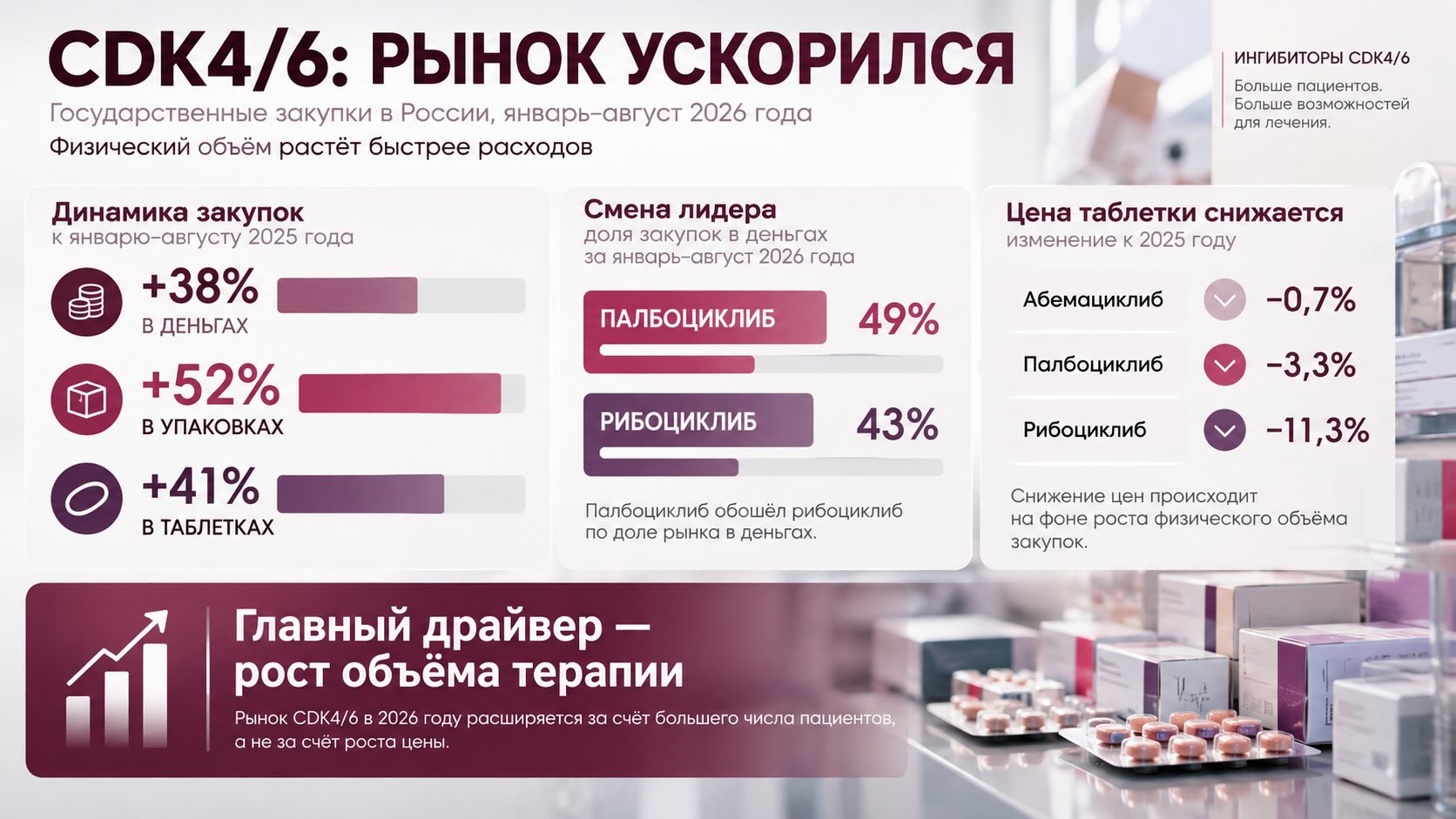 Инфографика рынка ингибиторов CDK4/6 в России: рост закупок в 2026 году, смена лидера и снижение цены таблетки