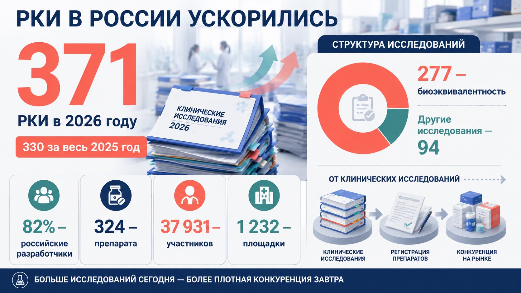 Инфографика о клинических исследованиях в России в 2026 году: 371 РКИ, 82% российских разработчиков и 277 исследований биоэквивалентности