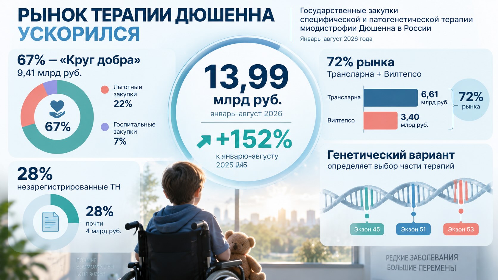 Рынок терапии миодистрофии Дюшенна: 13,99 млрд рублей госзакупок за январь–август 2026 года и рост на 152%