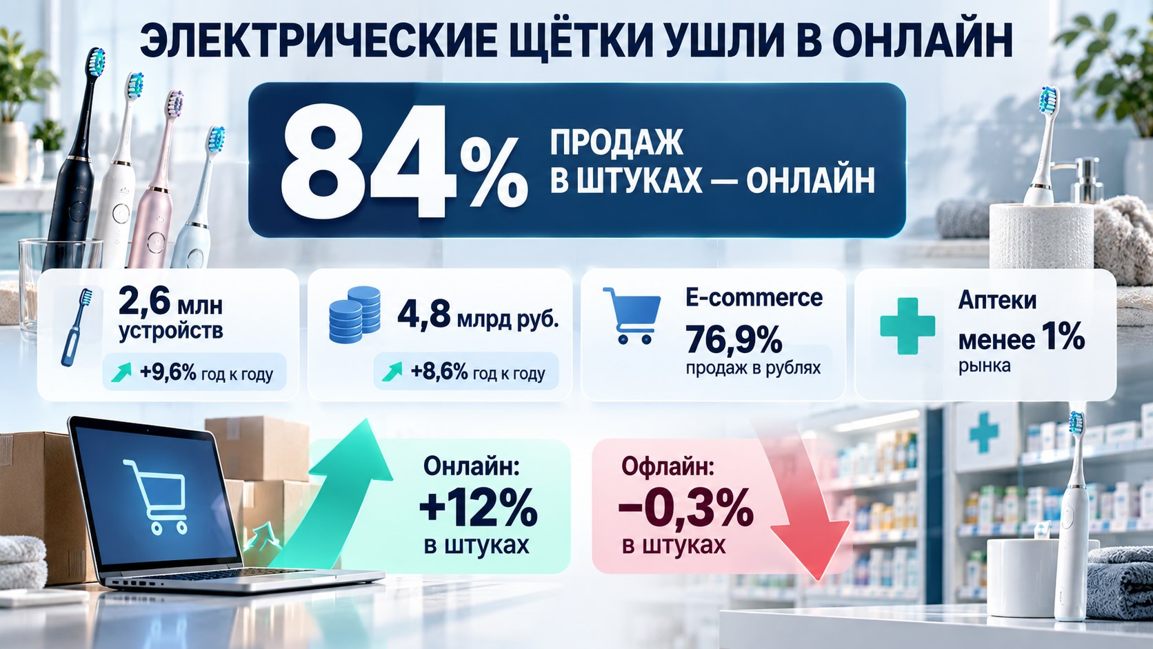 Инфографика рынка электрических зубных щёток в России: 84% продаж в штуках приходится на онлайн-канал