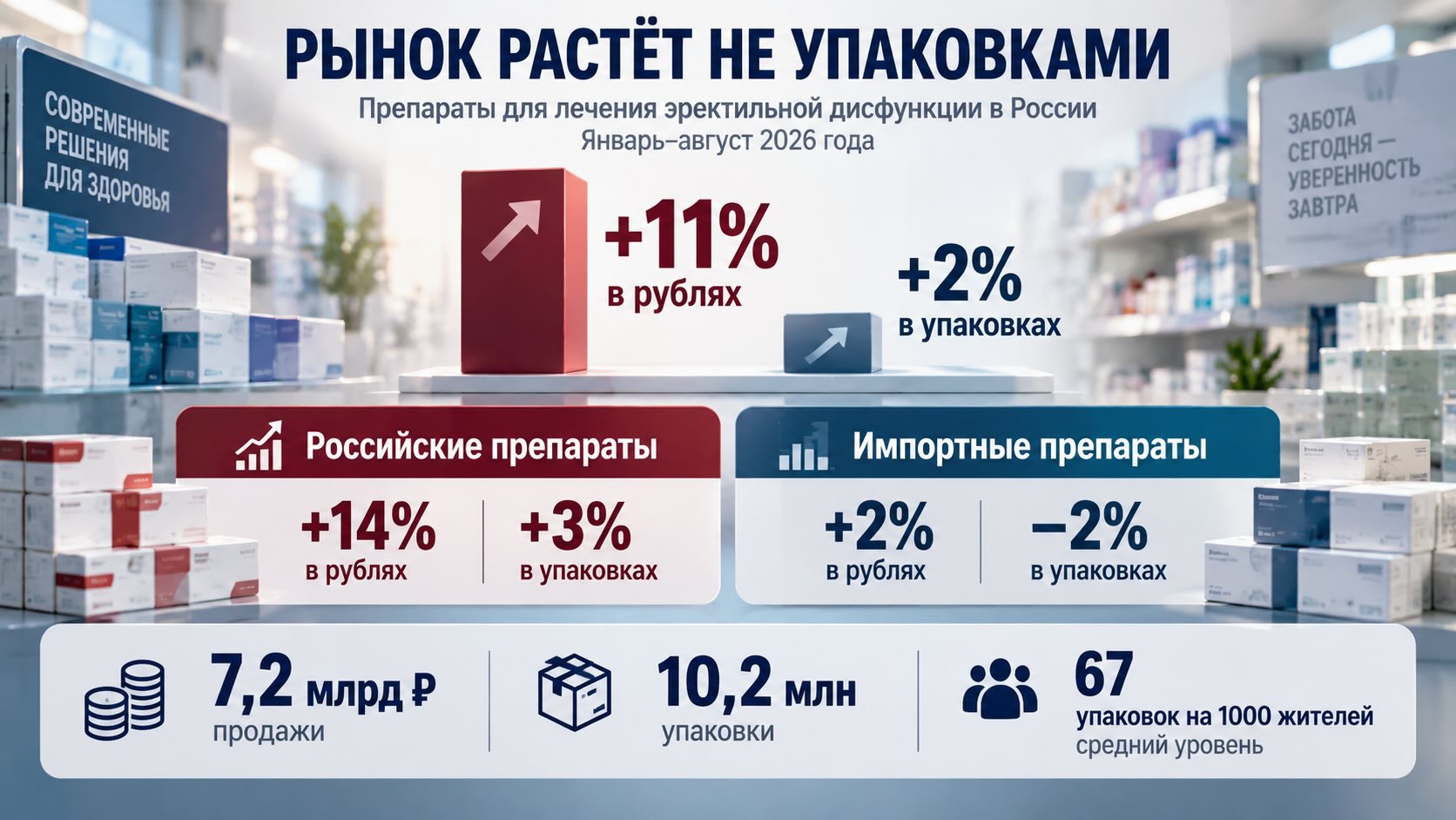 Инфографика рынка препаратов от эректильной дисфункции: +11% в рублях против +2% в упаковках за январь–август 2026 года
