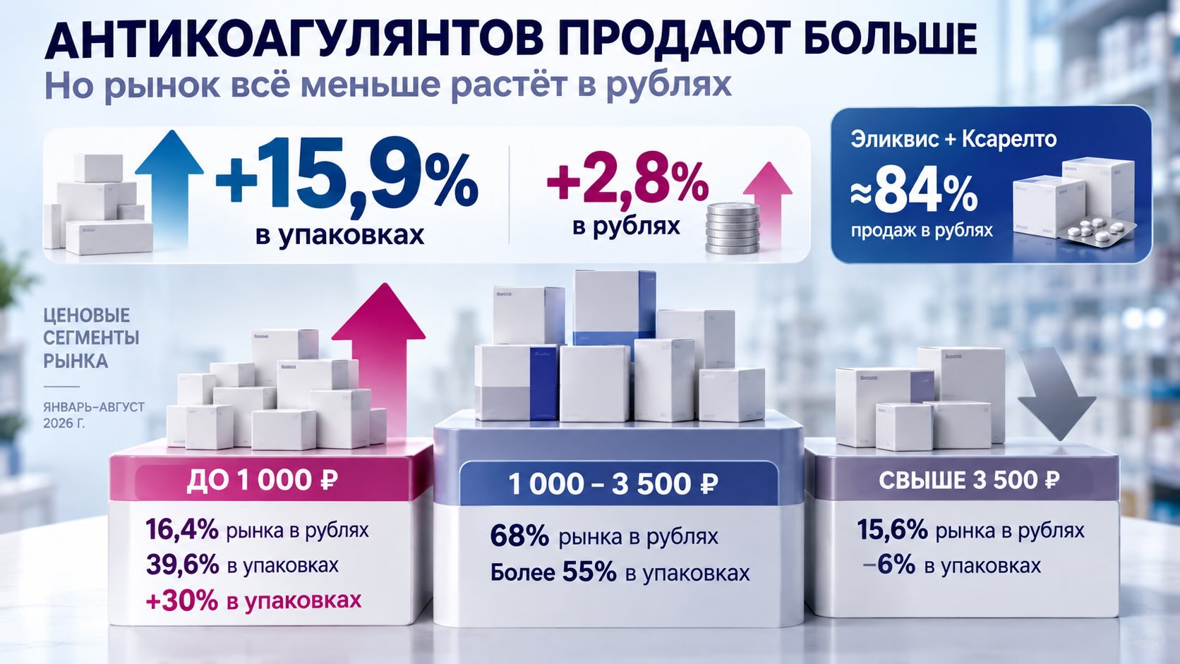 Как дженерики меняют рынок ингибиторов фактора Xa Инфографика рынка ингибиторов фактора Xa: рост продаж в упаковках и смещение спроса к более дешёвым дженерикам