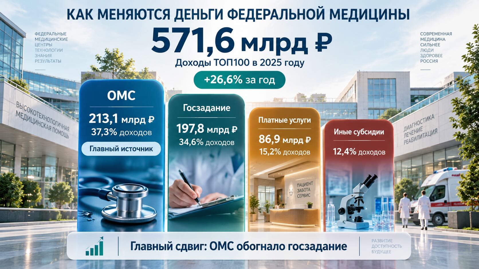 Как изменилась структура доходов федеральных клиник России в 2025 году Структура доходов ТОП100 федеральных клиник России в 2025 году: 571,6 млрд рублей, ОМС стало крупнейшим источником