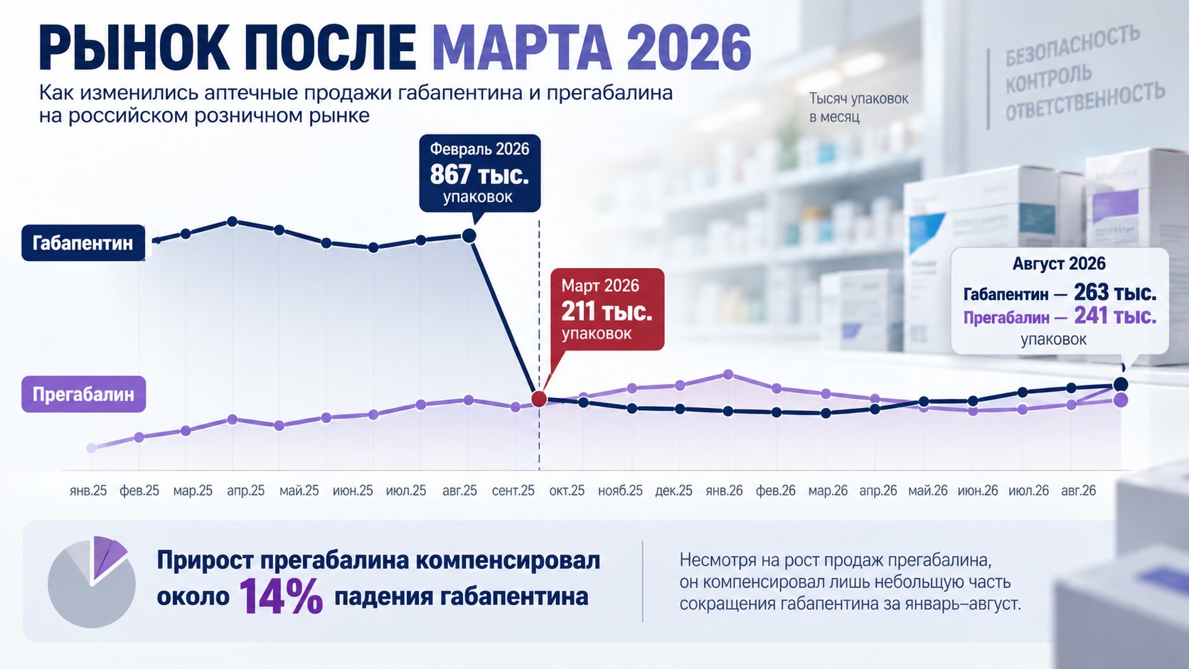 Инфографика о падении продаж габапентина и росте прегабалина на российском аптечном рынке после марта 2026 года