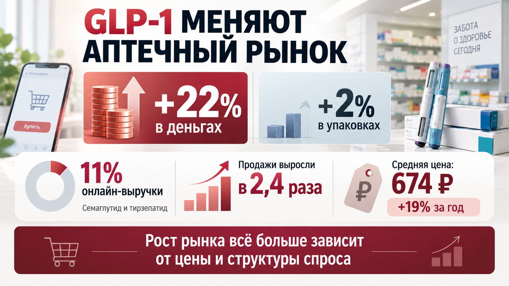 Инфографика о росте онлайн-продаж лекарств и роли семаглутида и тирзепатида в изменении структуры аптечного рынка
