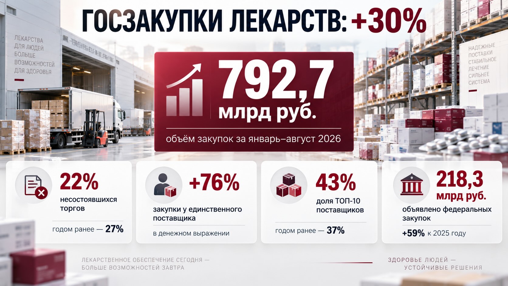 Как изменились госзакупки лекарств за восемь месяцев 2026 года Инфографика госзакупок лекарств за январь–август 2026 года: рост на 30%, несостоявшиеся торги и концентрация поставщиков