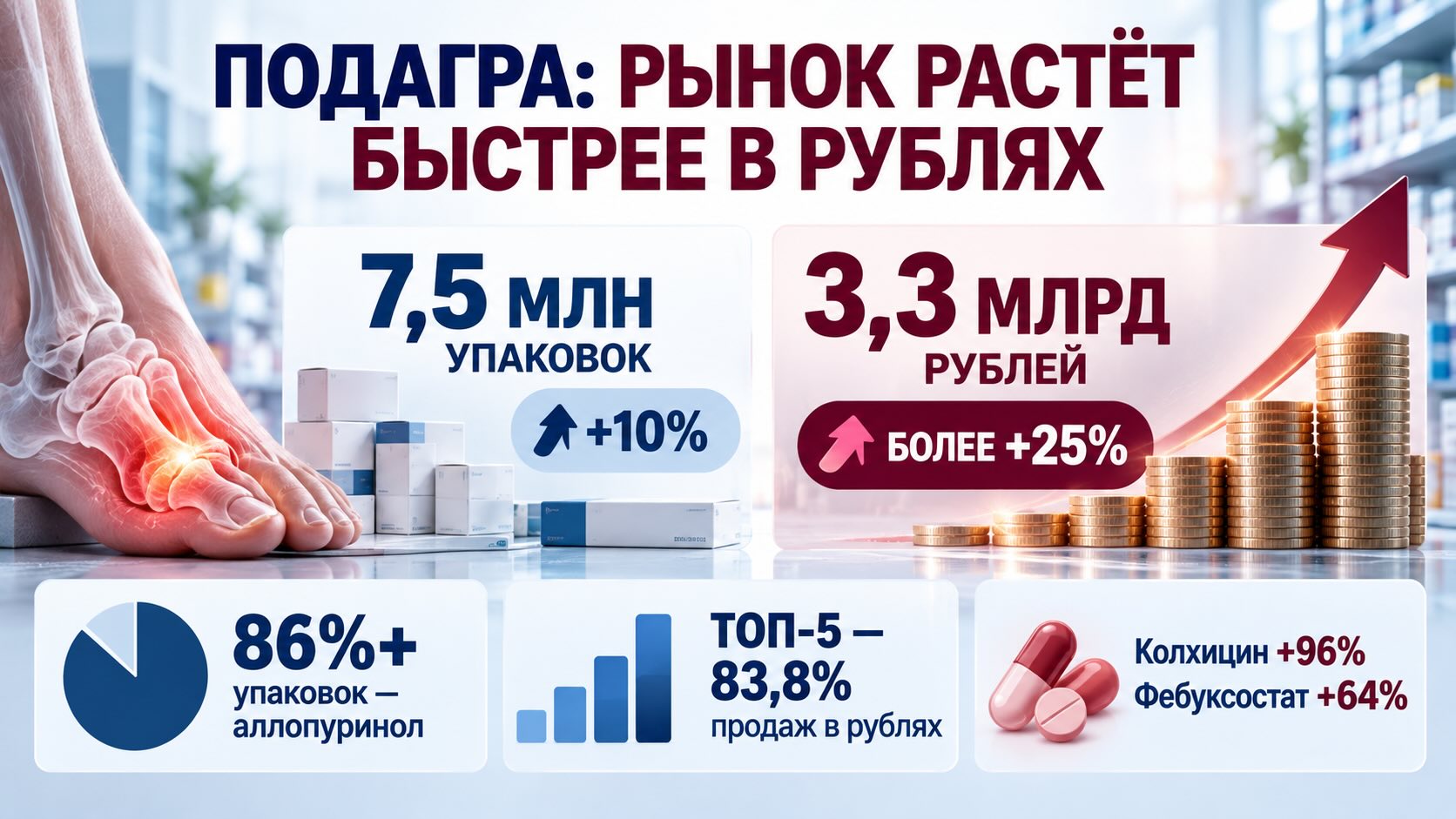 Инфографика рынка препаратов от подагры в России: 7,5 млн упаковок, рост на 10% в упаковках и более 25% в рублях