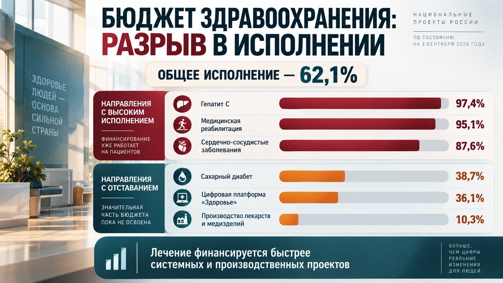 Инфографика исполнения бюджета здравоохранения 2026: от 97,4% по гепатиту С до 10,3% по производству лекарств и медизделий