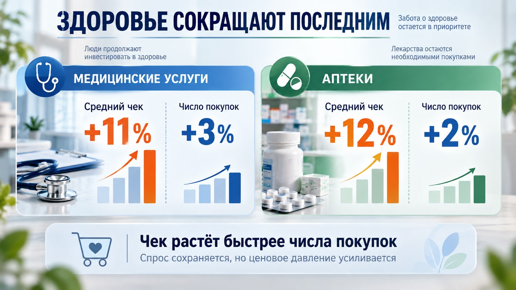 Инфографика о расходах на здоровье в России: средний чек медицинских услуг вырос на 11%, в аптеках — на 12%