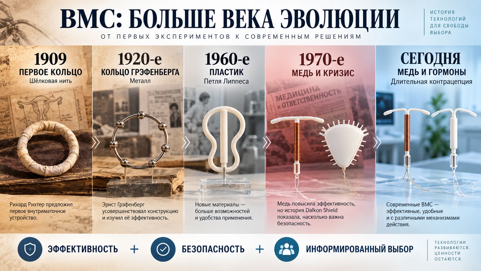 Как за столетие менялись внутриматочные спирали и системы Инфографика об истории внутриматочной спирали: от кольца 1909 года и петли Липпеса до медных и гормональных ВМС
