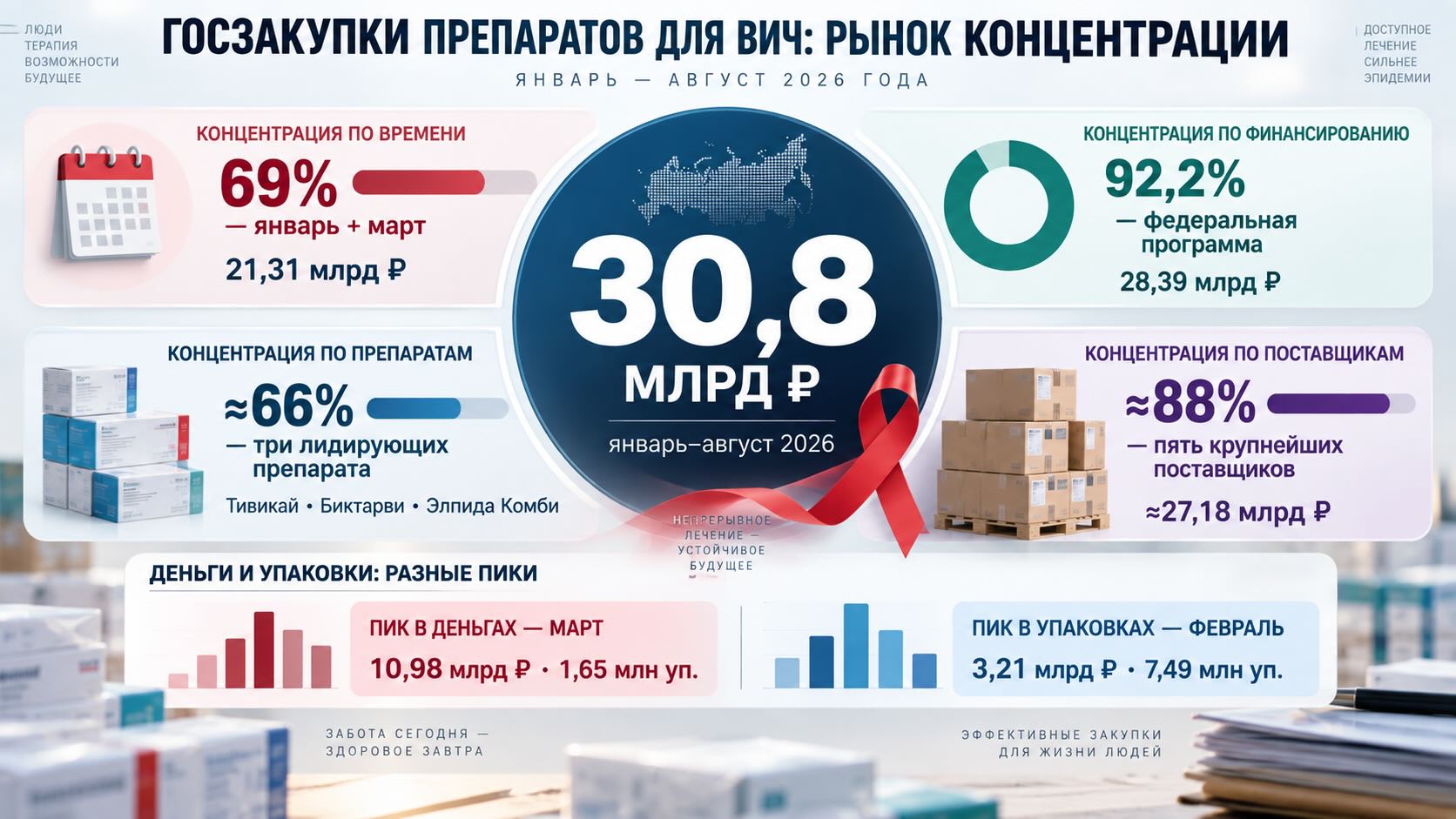 Инфографика госзакупок препаратов для лечения ВИЧ в 2026 году: 30,8 млрд рублей и высокая концентрация рынка