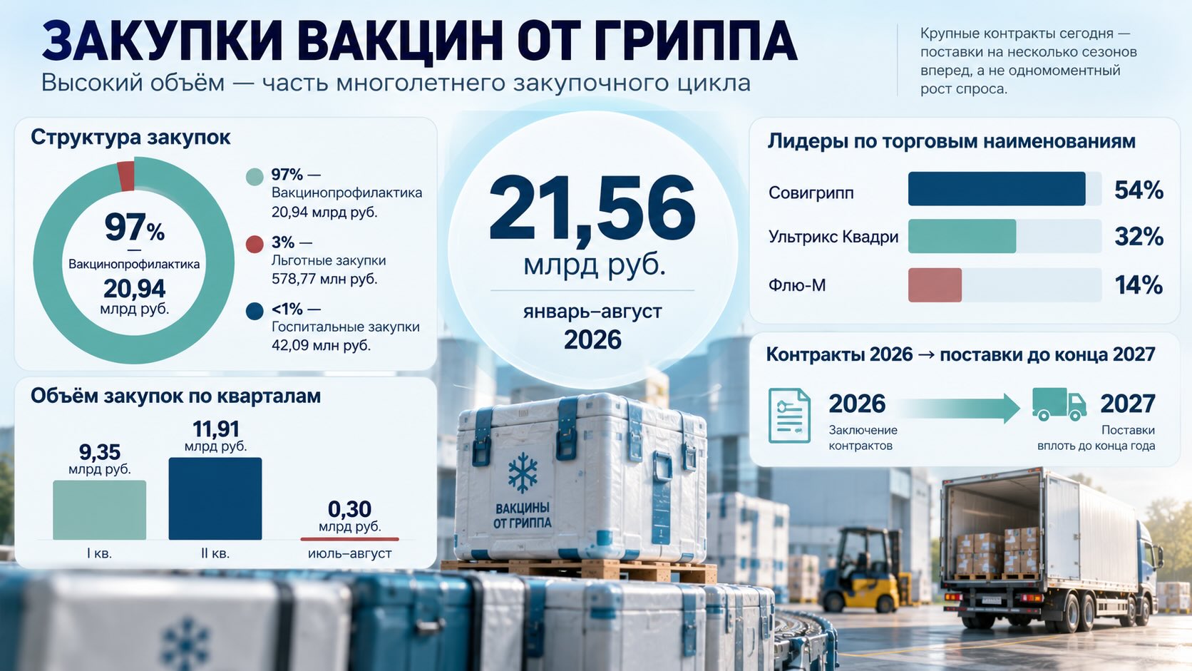 Госзакупки вакцин против гриппа на 21,56 млрд руб. в 2026 году: структура рынка, квартальная динамика и поставки до 2027 года