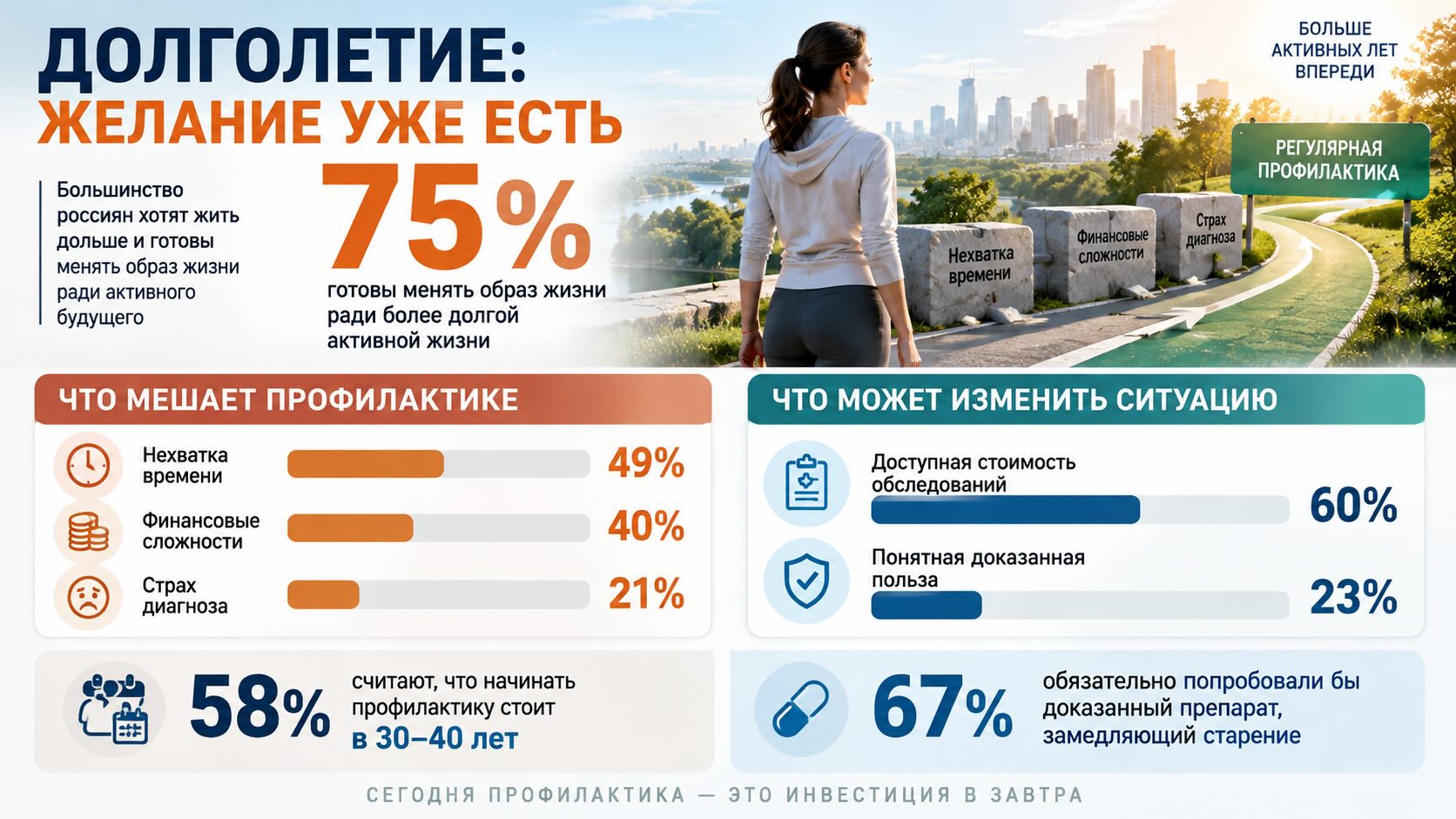 Долголетие в России: что мешает перейти от желания к профилактике Инфографика о долголетии в России: интерес к профилактике, нехватка времени, финансовые барьеры и спрос на доказанные решения
