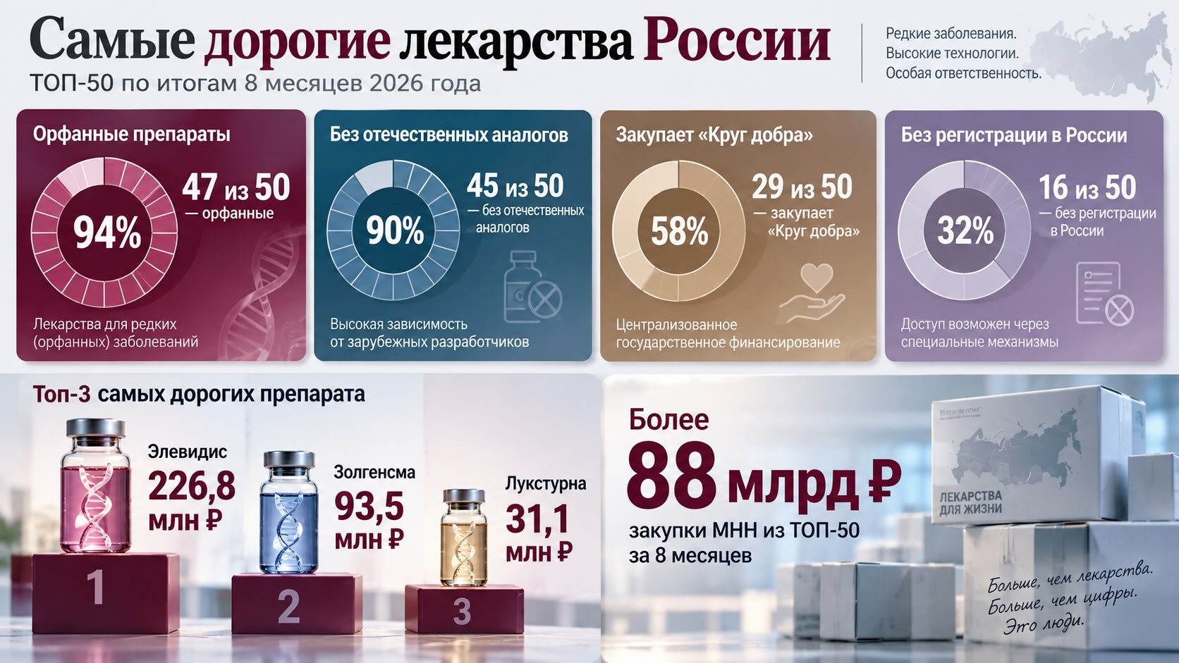 Инфографика ТОП-50 самых дорогих препаратов России: цены, орфанные лекарства, отечественные аналоги и роль «Круга добра»