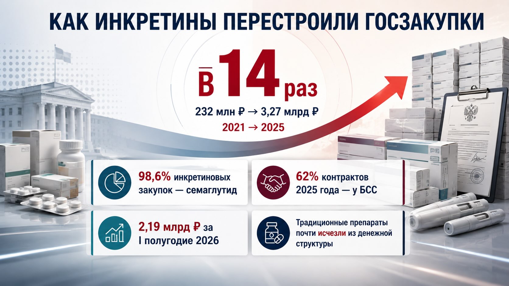 Инфографика о росте госзакупок препаратов от ожирения в России и доминировании семаглутида среди инкретинов