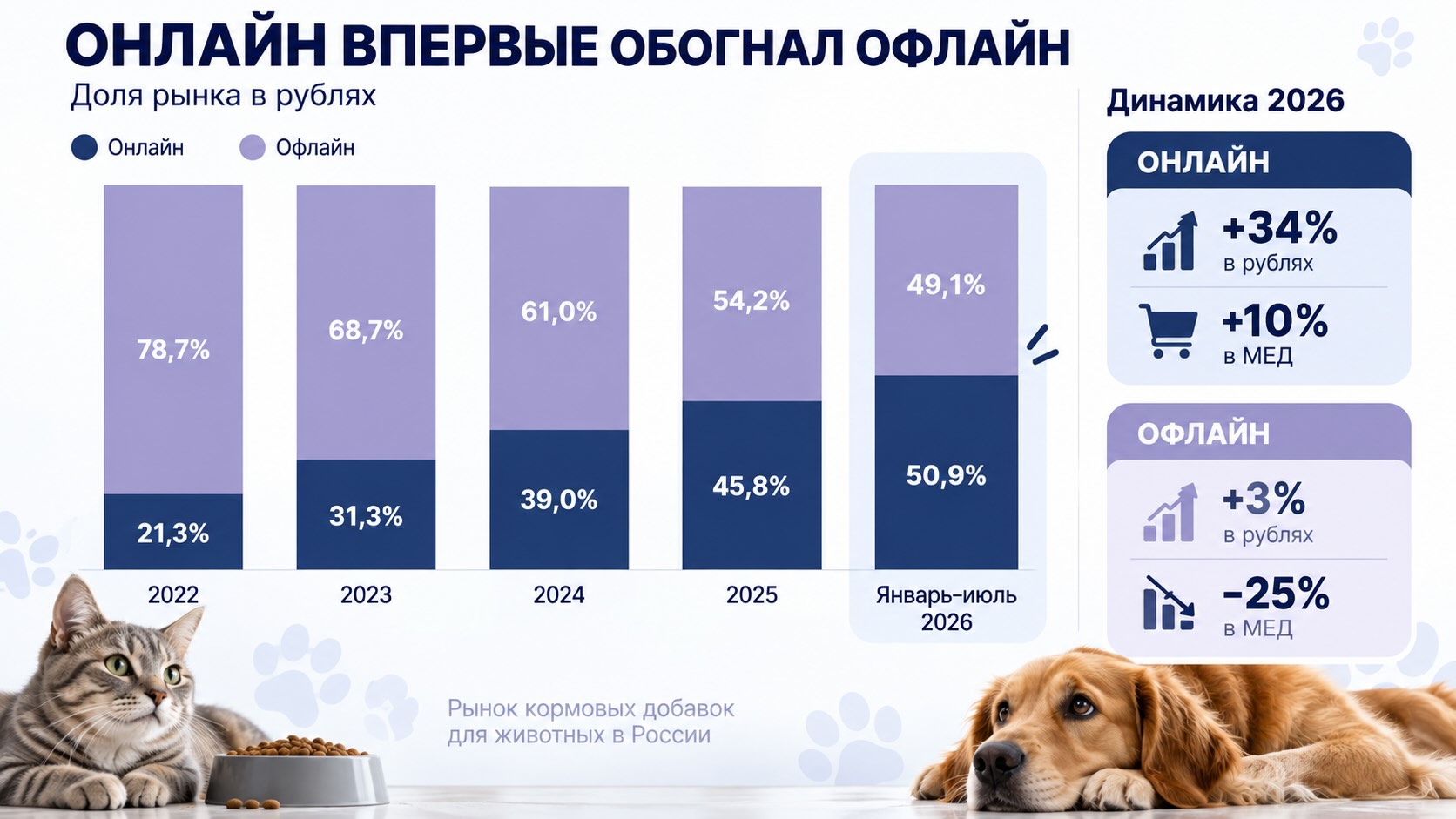 Доля онлайн-продаж кормовых добавок выросла с 21,3% в 2022 году до 50,9% российского розничного рынка в 2026 году.