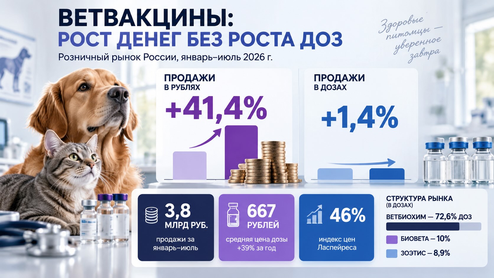 Рынок ветвакцин: рост цен опережает увеличение числа проданных доз Инфографика рынка вакцин для домашних животных: продажи выросли на 41,4% в рублях при росте числа доз лишь на 1,4%.