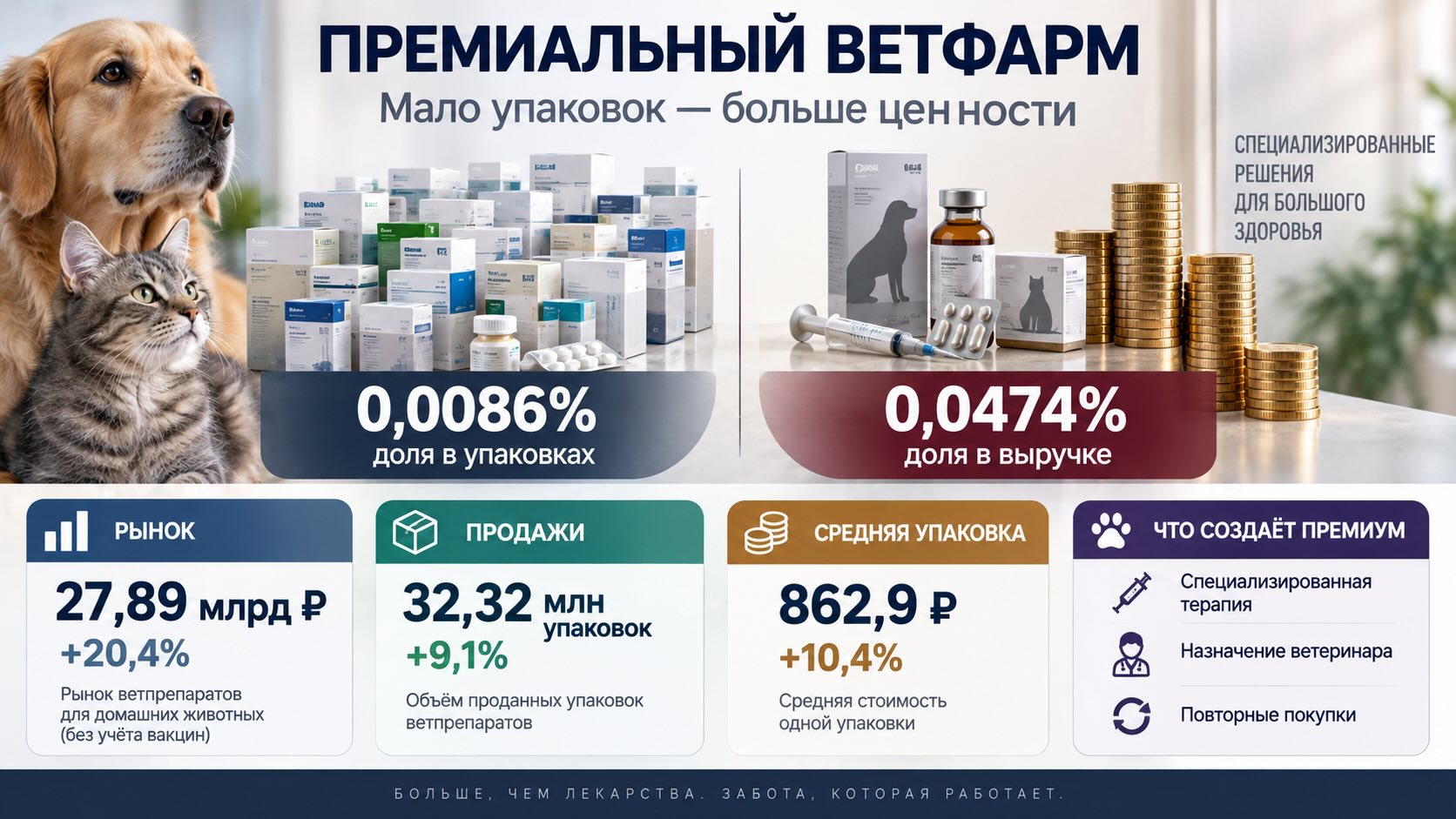 Инфографика о премиальных ветпрепаратах в России: доля в выручке и упаковках, объём рынка и средняя стоимость в 2026 году