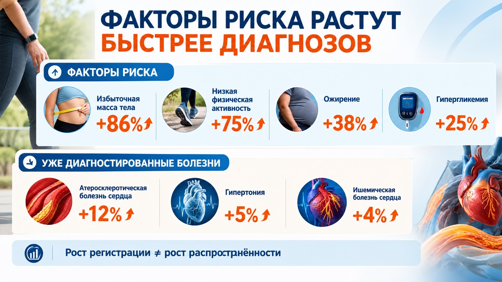 Инфографика о росте регистрации факторов риска и сердечно-сосудистых заболеваний по данным СОГАЗ-Мед